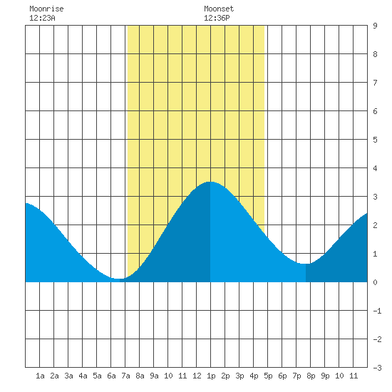 Whiskey Slough tide chart for Friday, December 12, 2025