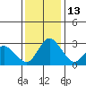 Whiskey Slough tide chart for Saturday, December 13, 2025