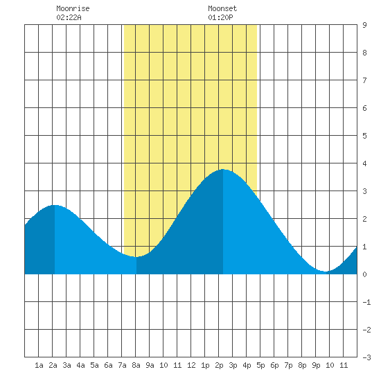 Whiskey Slough tide chart for Sunday, December 14, 2025