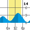 Whiskey Slough tide chart for Sunday, December 14, 2025