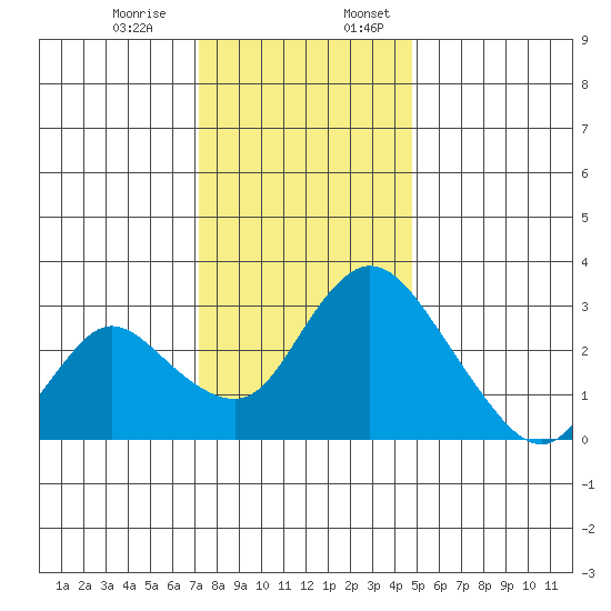 Whiskey Slough tide chart for Monday, December 15, 2025