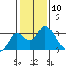 Whiskey Slough tide chart for Thursday, December 18, 2025