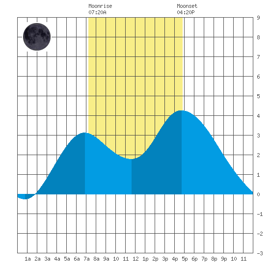 Whiskey Slough tide chart for Friday, December 19, 2025