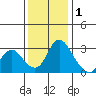Whiskey Slough tide chart for Monday, December 1, 2025