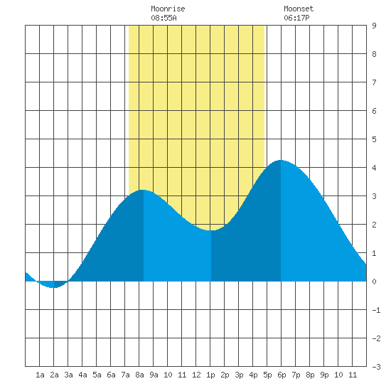 Whiskey Slough tide chart for Sunday, December 21, 2025