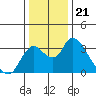 Whiskey Slough tide chart for Sunday, December 21, 2025