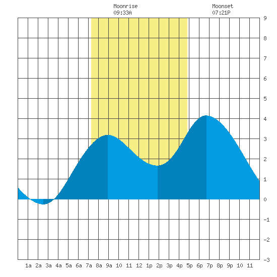 Whiskey Slough tide chart for Monday, December 22, 2025