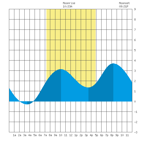 Whiskey Slough tide chart for Wednesday, December 24, 2025