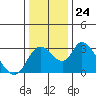 Whiskey Slough tide chart for Wednesday, December 24, 2025