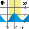 Whiskey Slough tide chart for Saturday, December 27, 2025