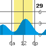 Whiskey Slough tide chart for Monday, December 29, 2025