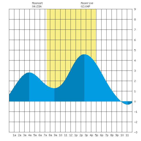 Whiskey Slough tide chart for Wednesday, December 31, 2025
