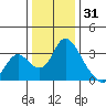 Whiskey Slough tide chart for Wednesday, December 31, 2025