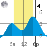 Whiskey Slough tide chart for Thursday, December 4, 2025