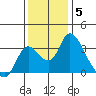 Whiskey Slough tide chart for Friday, December 5, 2025