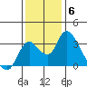 Whiskey Slough tide chart for Saturday, December 6, 2025