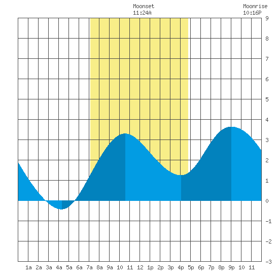 Whiskey Slough tide chart for Tuesday, December 9, 2025
