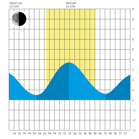 Whiskey Slough tide chart for Saturday, January 10, 2026