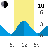 Whiskey Slough tide chart for Saturday, January 10, 2026