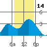 Whiskey Slough tide chart for Wednesday, January 14, 2026