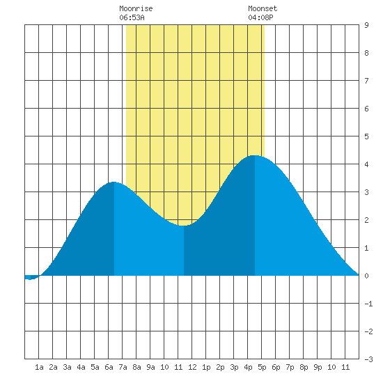 Whiskey Slough tide chart for Saturday, January 17, 2026