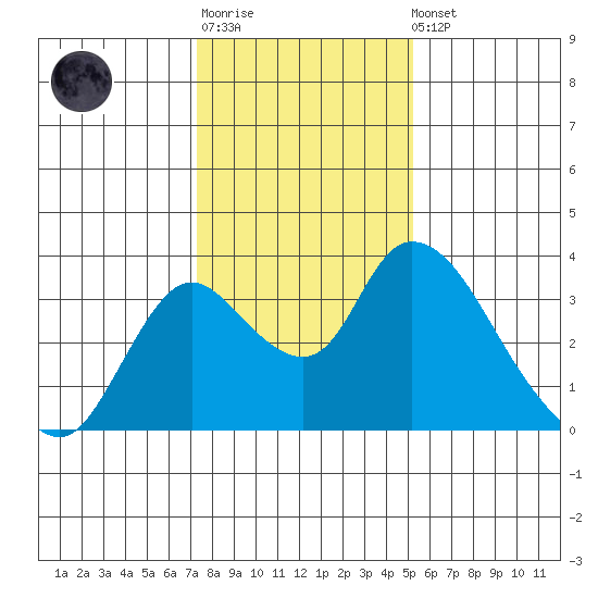 Whiskey Slough tide chart for Sunday, January 18, 2026
