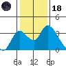 Whiskey Slough tide chart for Sunday, January 18, 2026
