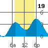 Whiskey Slough tide chart for Monday, January 19, 2026
