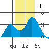 Whiskey Slough tide chart for Thursday, January 1, 2026