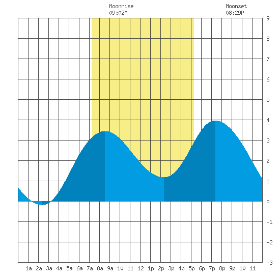 Whiskey Slough tide chart for Wednesday, January 21, 2026