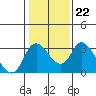 Whiskey Slough tide chart for Thursday, January 22, 2026