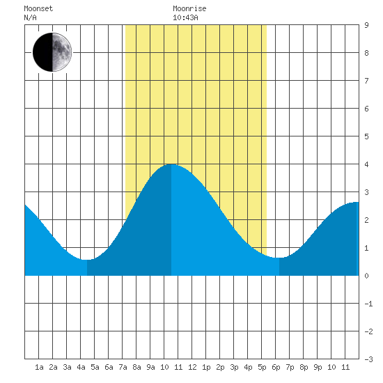 Whiskey Slough tide chart for Sunday, January 25, 2026