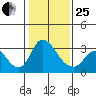 Whiskey Slough tide chart for Sunday, January 25, 2026