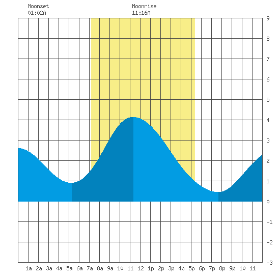 Whiskey Slough tide chart for Monday, January 26, 2026