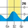 Whiskey Slough tide chart for Monday, January 26, 2026