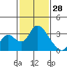 Whiskey Slough tide chart for Wednesday, January 28, 2026