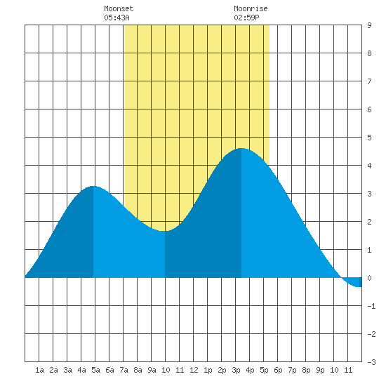 Whiskey Slough tide chart for Friday, January 30, 2026