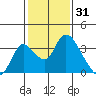 Whiskey Slough tide chart for Saturday, January 31, 2026