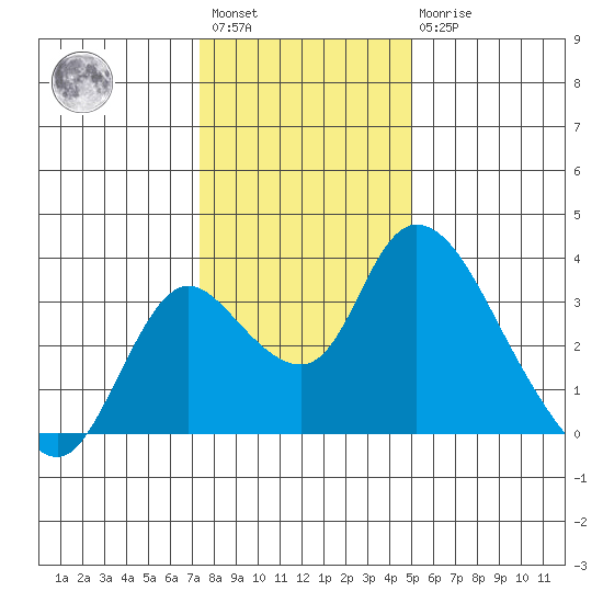 Whiskey Slough tide chart for Saturday, January 3, 2026
