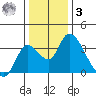Whiskey Slough tide chart for Saturday, January 3, 2026