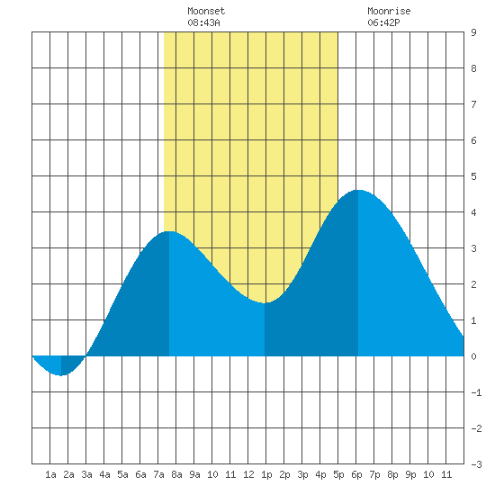 Whiskey Slough tide chart for Sunday, January 4, 2026