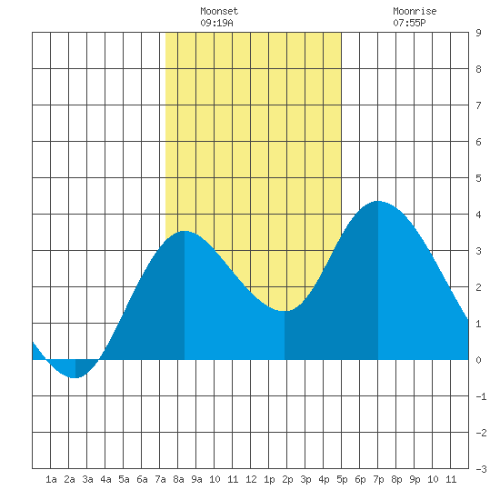 Whiskey Slough tide chart for Monday, January 5, 2026