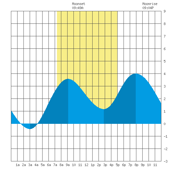 Whiskey Slough tide chart for Tuesday, January 6, 2026