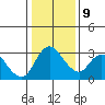 Whiskey Slough tide chart for Friday, January 9, 2026