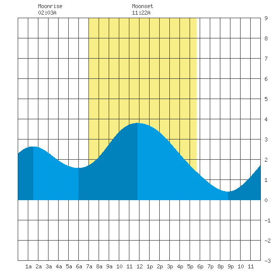 Whiskey Slough tide chart for Tuesday, February 10, 2026