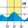 Whiskey Slough tide chart for Tuesday, February 10, 2026