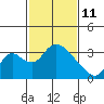 Whiskey Slough tide chart for Wednesday, February 11, 2026