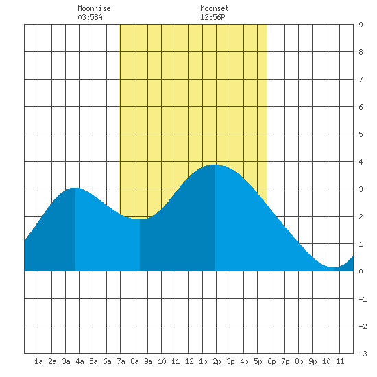 Whiskey Slough tide chart for Thursday, February 12, 2026