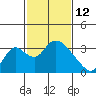 Whiskey Slough tide chart for Thursday, February 12, 2026