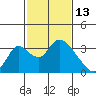 Whiskey Slough tide chart for Friday, February 13, 2026